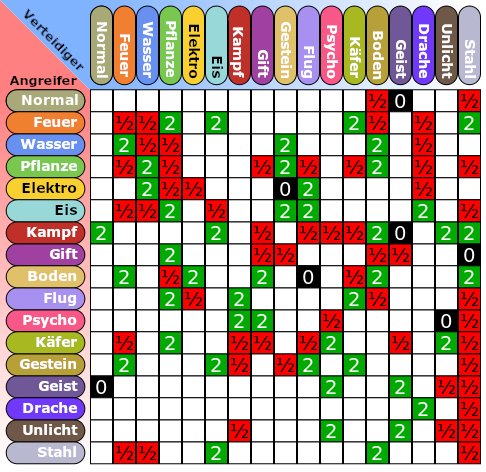 Stärken und Schwächen der Arten von Pokémon (Feuerrot)